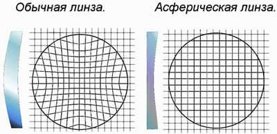 Асферическая лупа Асферическая лупа